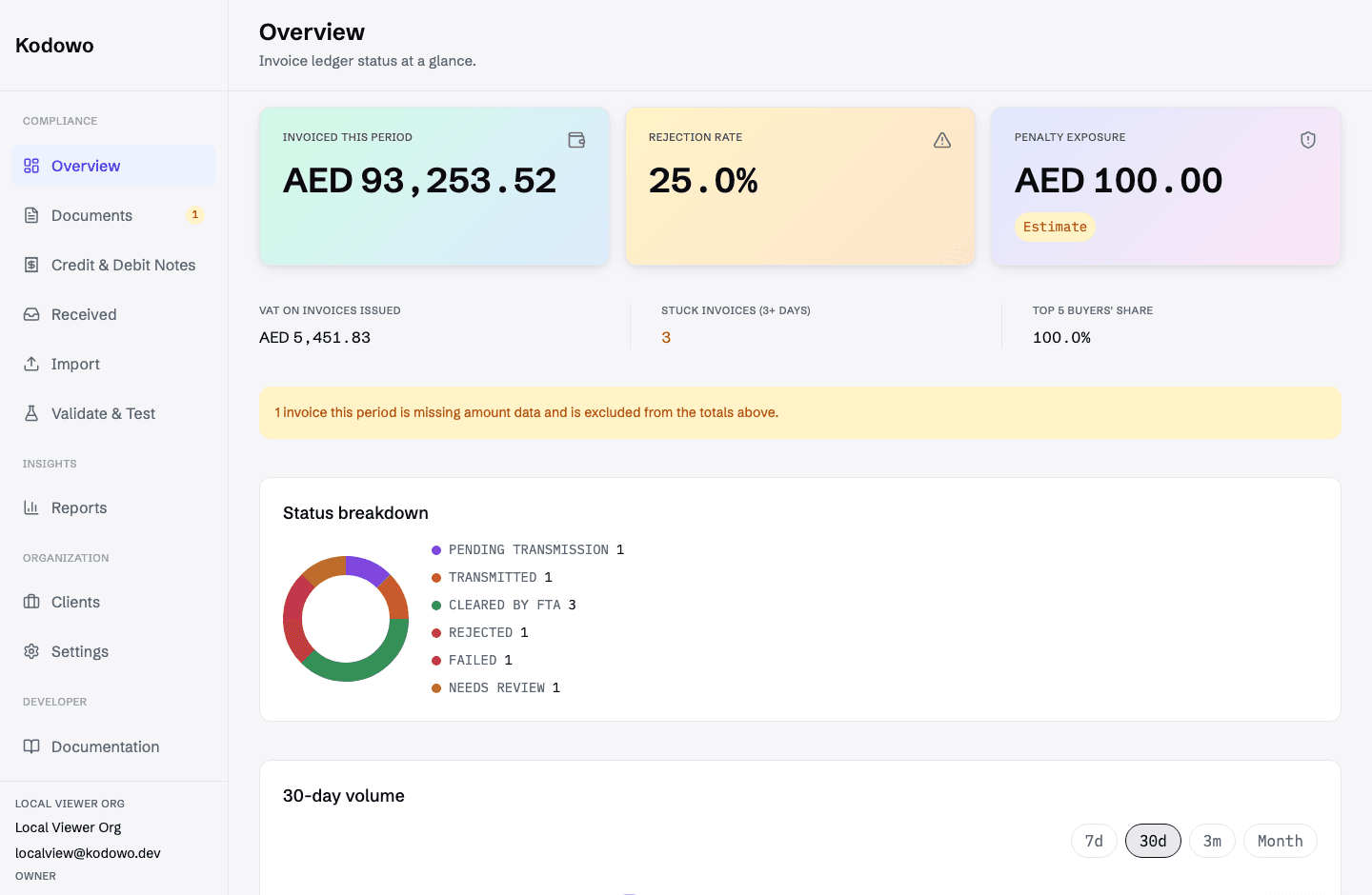 Kodowo dashboard status breakdown chart showing invoices across pending transmission, transmitted, cleared by FTA, rejected, failed, and needs review states